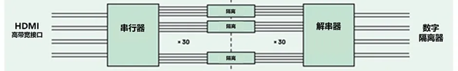 HDMI信號隔離器要怎么選？試試專用芯片！