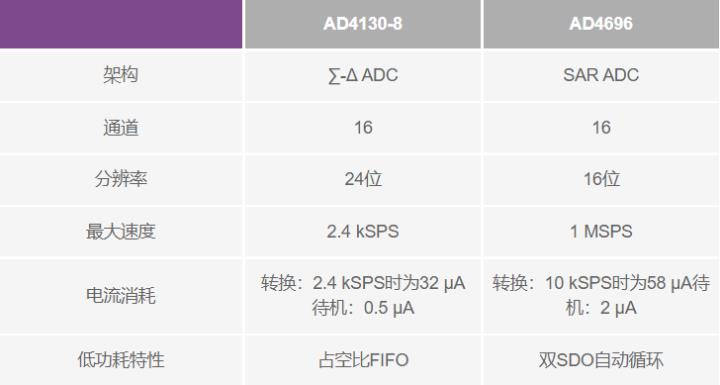 使用∑-Δ ADC構(gòu)建低功耗精密信號鏈應(yīng)用最重要的時序因素有哪些？