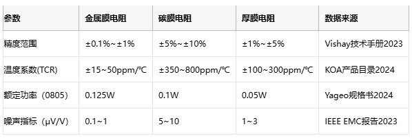 金屬膜電阻技術(shù)解析與產(chǎn)業(yè)應(yīng)用指南