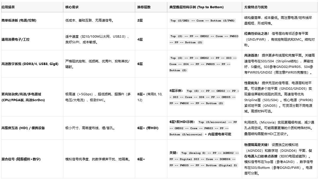 高速電路穩(wěn)不穩(wěn)？關(guān)鍵藏在PCB疊層設(shè)計(jì)的“地層密碼”里