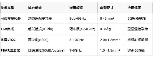 帶寬可調(diào)+毫米波集成：緊湊型濾波器技術(shù)全景解析