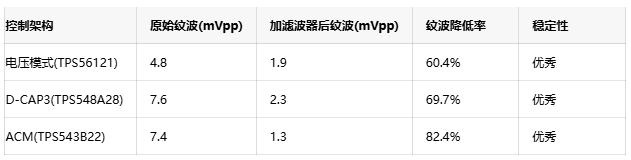 二級濾波器技術：實現(xiàn)低于2mV電源紋波的有效方案