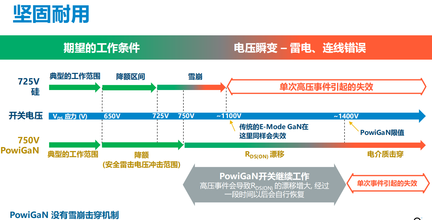 氮化鎵取代碳化硅，從PI開始？
