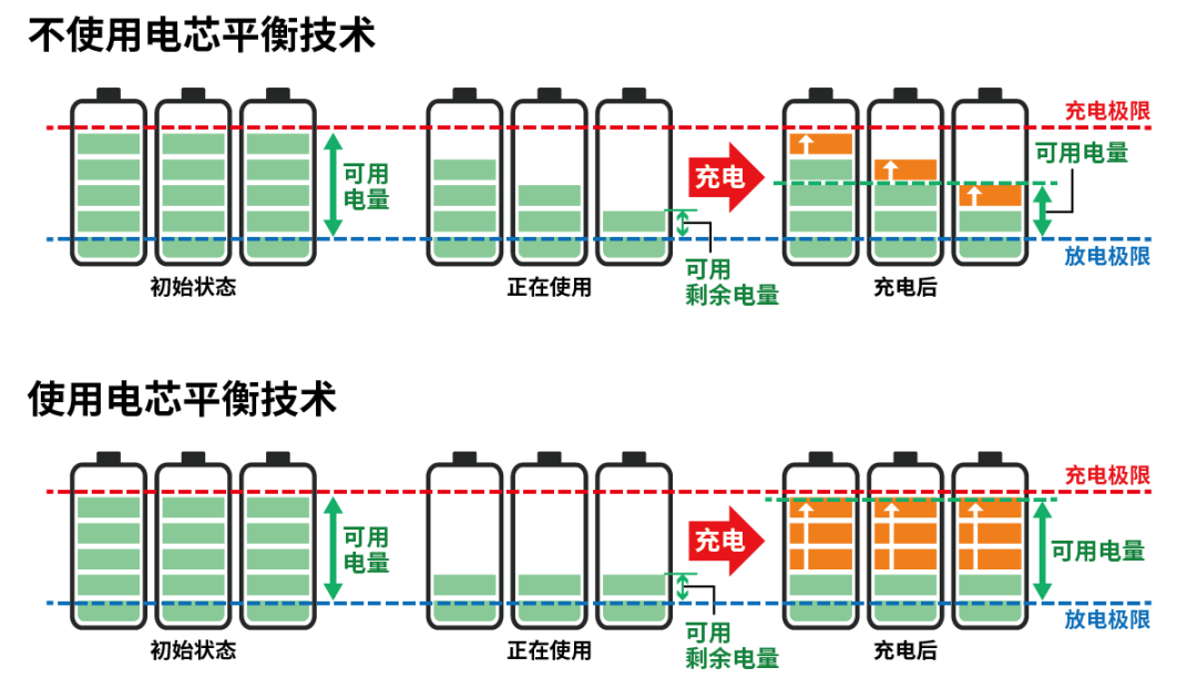 小電芯組合成大電池，保證性能和安全，BMS是關(guān)鍵！