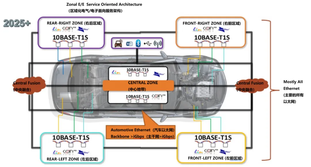 10BASE-T1S如何推動工業(yè)與汽車革新？