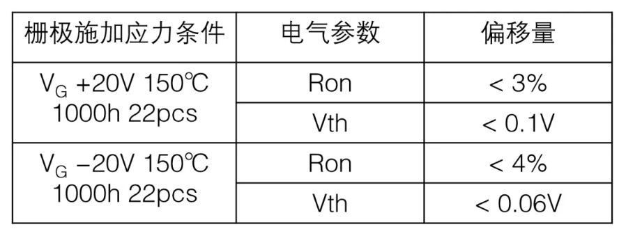  表1：SiC MOSFET施加?xùn)艠O電壓測(cè)試后導(dǎo)通電阻、閾值電壓變化量  近年來(lái)，將高頻交流電壓施加到SiC MOSFET的柵極時(shí)，閾值電壓等電特性的經(jīng)時(shí)偏移引起了人們的關(guān)注。這是一種在時(shí)間上逐漸發(fā)生特性漂移的現(xiàn)象，與電壓掃描中常見的滯回特性不同，這是由于存在于SiC/SiO2界面處的陷阱捕獲、釋放電荷。在漂移量大的情況下，在實(shí)用中有可能產(chǎn)生問題，所以有時(shí)候應(yīng)用側(cè)對(duì)長(zhǎng)期可靠性表示擔(dān)憂。圖2表示對(duì)SiC MOSFET的柵極施加高頻AC偏壓時(shí)閾值電壓的經(jīng)時(shí)變化。三菱電機(jī)的SiC MOSFET，閾值電壓的漂移量小、穩(wěn)定性好，與其他公司產(chǎn)品（A公司）相比，有較大的差異。