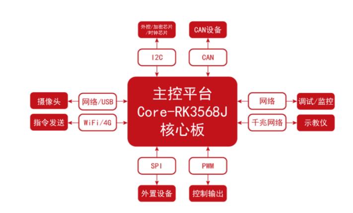 基于國產(chǎn)高性能SoC開發(fā)的多軸機(jī)器人控制系統(tǒng)方案 基于國產(chǎn)高性能SoC開發(fā)的多軸機(jī)器人控制系統(tǒng)方案