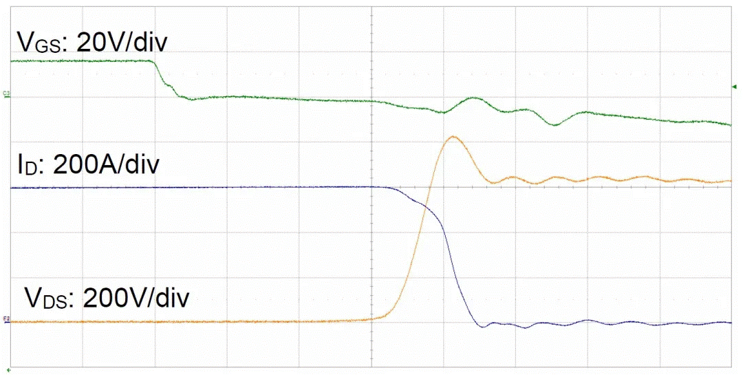  圖3：SiC MOSFET（FMF600DXZ-24B）關(guān)斷波形  3. 體二極管反向?qū)ㄌ匦? SiC MOSFET體二極管是一個(gè)PIN二極管，其由導(dǎo)通到截止，會(huì)產(chǎn)生反向恢復(fù)。隨著溫度升高，反向恢復(fù)電荷和反向恢復(fù)峰值電流都會(huì)增加。圖4為SiC MOSFET模塊FMF600DXE-34BN體二極管在25℃時(shí)的反向恢復(fù)波形，圖5為150℃時(shí)的反向恢復(fù)波形。高溫下載流子壽命變長(zhǎng)，電導(dǎo)率調(diào)制引起的載流子濃度增加，從而產(chǎn)生更明顯的反向恢復(fù)電流。