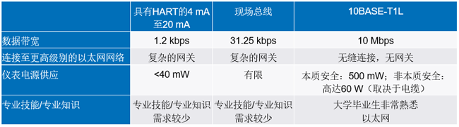 新的10BASE-T1L標(biāo)準(zhǔn)有哪些變化？