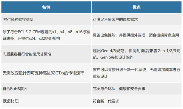 不斷提速的PCIe，又快又穩(wěn)的連接器哪里找？
