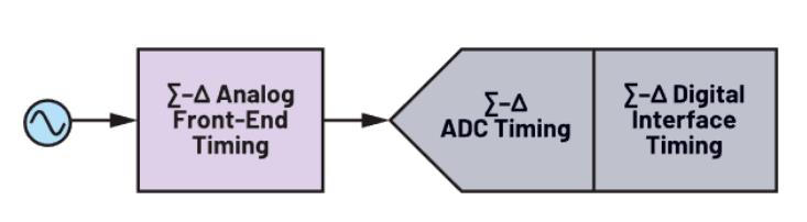 使用∑-Δ ADC構(gòu)建低功耗精密信號鏈應(yīng)用最重要的時序因素有哪些？