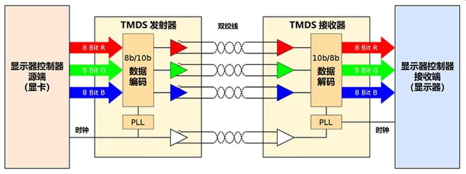 HDMI信號隔離器要怎么選？試試專用芯片！