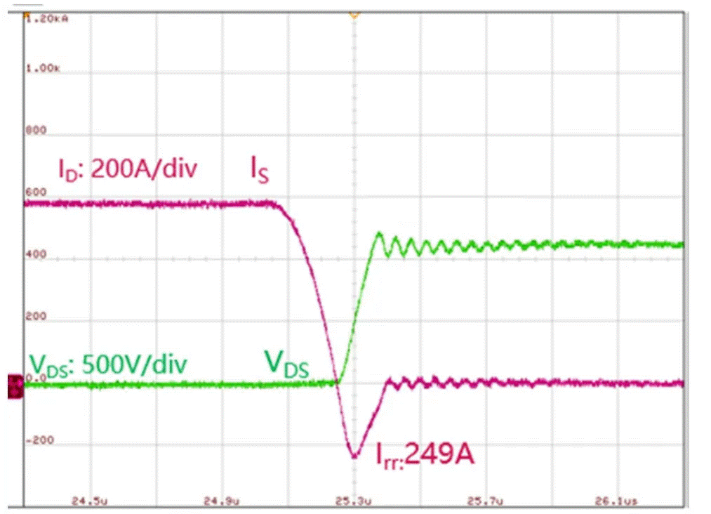  圖3：SiC MOSFET（FMF600DXZ-24B）關(guān)斷波形  3. 體二極管反向?qū)ㄌ匦? SiC MOSFET體二極管是一個(gè)PIN二極管，其由導(dǎo)通到截止，會(huì)產(chǎn)生反向恢復(fù)。隨著溫度升高，反向恢復(fù)電荷和反向恢復(fù)峰值電流都會(huì)增加。圖4為SiC MOSFET模塊FMF600DXE-34BN體二極管在25℃時(shí)的反向恢復(fù)波形，圖5為150℃時(shí)的反向恢復(fù)波形。高溫下載流子壽命變長(zhǎng)，電導(dǎo)率調(diào)制引起的載流子濃度增加，從而產(chǎn)生更明顯的反向恢復(fù)電流。