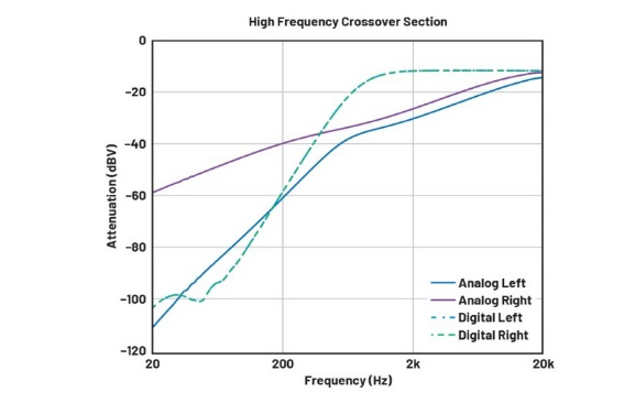 DSP入局：模擬與數(shù)字音頻分頻器設(shè)計的大比拼！