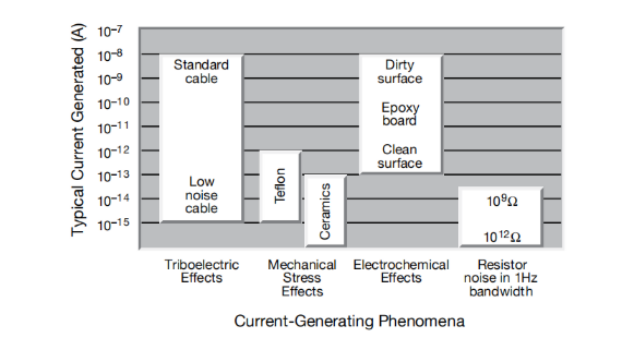 一文讀懂pA級電流測量的誤差控制與最佳實(shí)踐