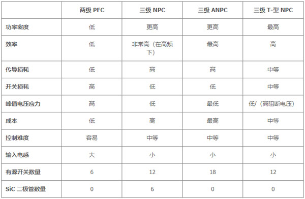 用于電動汽車快速充電的雙向拓撲：優(yōu)化尺寸、功率、成本或簡單性的選擇