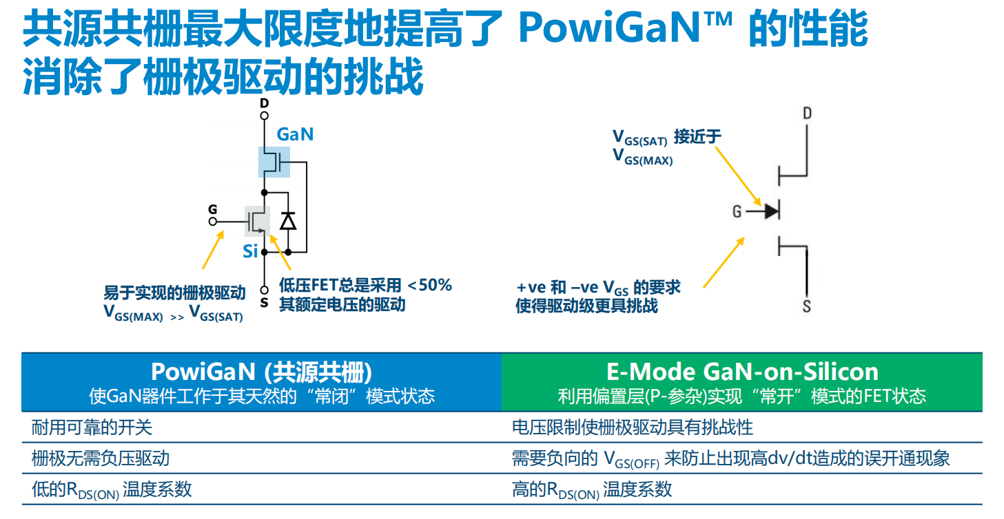 氮化鎵取代碳化硅，從PI開始？