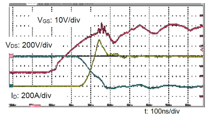 圖3：SiC MOSFET（FMF600DXZ-24B）關(guān)斷波形  3. 體二極管反向?qū)ㄌ匦? SiC MOSFET體二極管是一個(gè)PIN二極管，其由導(dǎo)通到截止，會(huì)產(chǎn)生反向恢復(fù)。隨著溫度升高，反向恢復(fù)電荷和反向恢復(fù)峰值電流都會(huì)增加。圖4為SiC MOSFET模塊FMF600DXE-34BN體二極管在25℃時(shí)的反向恢復(fù)波形，圖5為150℃時(shí)的反向恢復(fù)波形。高溫下載流子壽命變長(zhǎng)，電導(dǎo)率調(diào)制引起的載流子濃度增加，從而產(chǎn)生更明顯的反向恢復(fù)電流。