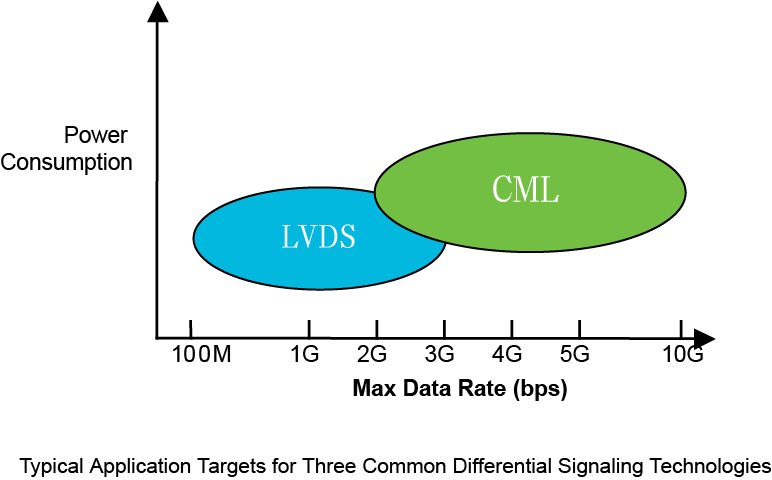 【做信號鏈，你需要了解的高速信號知識(shí)（一）】為什么要使用LVDS或JESD204B標(biāo)準(zhǔn)？