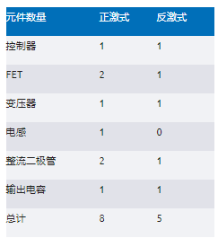 正激式還是反激式轉(zhuǎn)換器？隔離電源設(shè)計的經(jīng)典選擇題