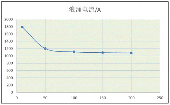 功率器件熱設(shè)計(jì)基礎(chǔ)(八)——利用瞬態(tài)熱阻計(jì)算二極管浪涌電流 功率器件熱設(shè)計(jì)基礎(chǔ)(八)——利用瞬態(tài)熱阻計(jì)算二極管浪涌電流