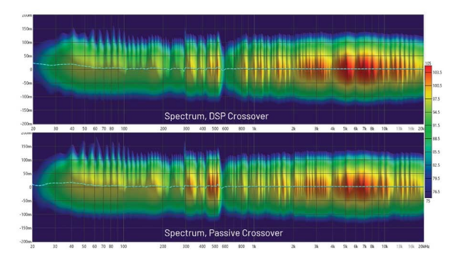 DSP入局：模擬與數(shù)字音頻分頻器設(shè)計的大比拼！
