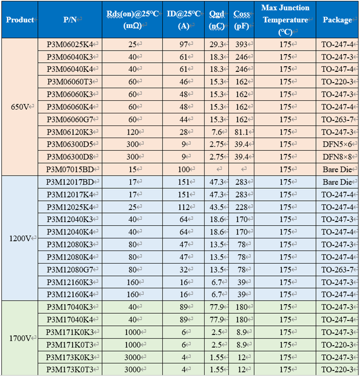 650V 60mΩ SiC MOSFET高溫性能測(cè)試對(duì)比，國(guó)產(chǎn)器件重載時(shí)溫度更低