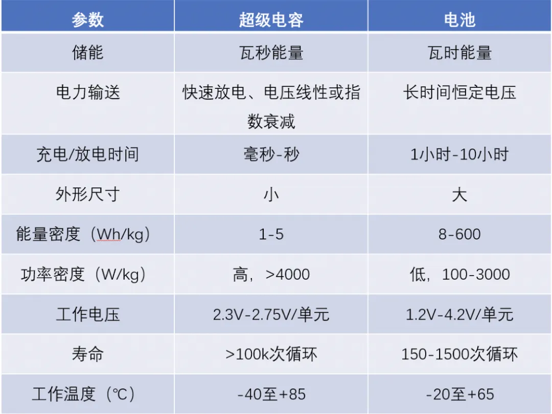 “扒開”超級電容的“外衣”，看看超級電容“超級”在哪兒