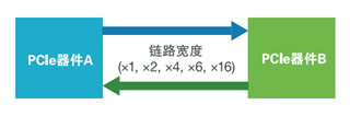 應(yīng)對(duì)一致性測(cè)試特定挑戰(zhàn)，需要可靠的PCIe 5.0 發(fā)射機(jī)驗(yàn)證