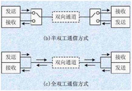 如何選擇串行通信中全雙工模式還是半雙工模式？區(qū)別是什么？