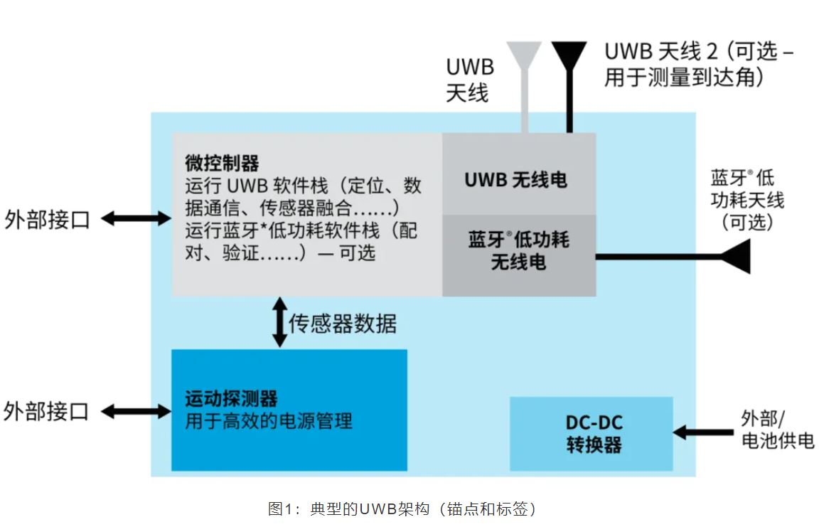 『這個知識不太冷』如何為你的應(yīng)用選擇UWB的拓撲結(jié)構(gòu)？