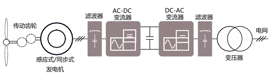 采用IGBT5.XT技術(shù)的PrimePACK?為風能變流器提供卓越的解決方案 采用IGBT5.XT技術(shù)的PrimePACK?為風能變流器提供卓越的解決方案
