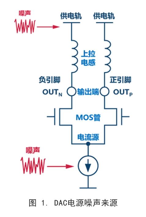 你知道DAC電源噪聲是怎么傳播的嗎？