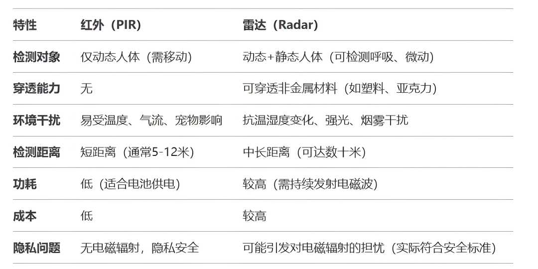 光與波的博弈:紅外vs雷達人體感應(yīng)器技術(shù)原理與場景適配方案全解析 光與波的博弈:紅外vs雷達人體感應(yīng)器技術(shù)原理與場景適配方案全解析