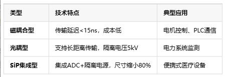 隔離式精密信號(hào)鏈定義、原理與應(yīng)用全景解析