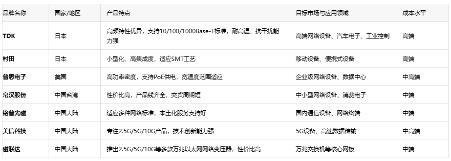 深度解析通訊變壓器的核心優(yōu)勢、應(yīng)用生態(tài)與原廠選型成本戰(zhàn)略