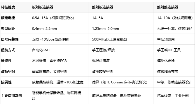 電子連接器全景解讀：板對(duì)板、線對(duì)板、線對(duì)線連接器的選型密碼