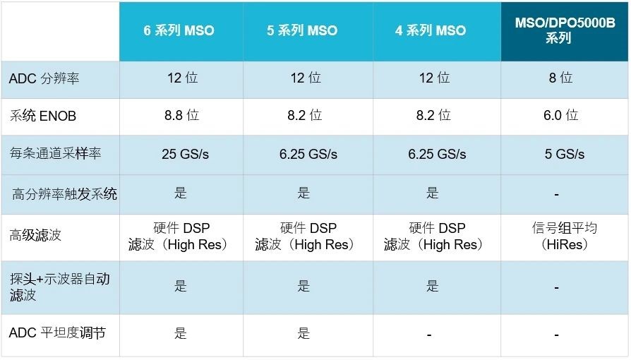 示波器12bit“芯”趨勢，如何實(shí)現(xiàn)更高測量精度？