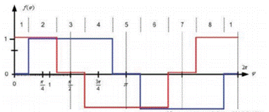 步進(jìn)電機(jī)的噪音來自哪里?  由于步進(jìn)電機(jī)由于結(jié)構(gòu)簡單、控制方便、安全性高、成本低、停止時候力矩大、在低速情況下不需 要減速機(jī)就可以輸出很大的力矩、相比直流無刷和伺服電機(jī)，步進(jìn)電機(jī)不需要復(fù)雜的控制算法也不需要編碼器反饋情況下可以實(shí)現(xiàn)位置控制。被用在很多要求精確定位的場合，基本上在很多需要移動控 制的場合都會用到步進(jìn)電機(jī)如自動化控制、數(shù)字化生產(chǎn)如3D、醫(yī)療和光學(xué)等眾多領(lǐng)域。  步進(jìn)電機(jī)有一個缺點(diǎn)就是噪音比較大，特別是在低速的時候。震動主要來自兩個方面一是步進(jìn)電 機(jī)的步距分辨率(步距階躍) 另一方面是來自斬波和脈寬調(diào)制(PWM) 的不良模式反應(yīng)。  步距角分辨率和細(xì)分  典型的步進(jìn)電機(jī)有50個極(Poles)，就是200個整步(Full Steps)，也就是整步情況下每步1.8° 角度，電機(jī)旋轉(zhuǎn)一周需要360°。但是也有些步進(jìn)電機(jī)的步距角更小比如整步需要800步的。起初，這些步進(jìn)電機(jī)被用作整步或者半步模式下，矢量電流提供給電機(jī)線圈A(藍(lán)色) 和線圈B(紅色) 矩形曲線圖。描述了整個一個周期360°的曲線。在圖3和圖4中很明顯看到電機(jī)線圈在90°換相點(diǎn)處線圈電流要 么是最大電流(full power) 要么是沒有電流。  一個周期內(nèi)(360°) 每組線圈由4個整步或者8個半步構(gòu)成。也就是50個極的步進(jìn)電機(jī)需要50個電 氣步距來完成一周的機(jī)械旋轉(zhuǎn)(360°) 。   Figure 1: Full-step operation   Figure 2: Half-step operation  低的步距分辨率模式比如半步或者整步是步進(jìn)電機(jī)噪音的主要來源。會引起極大的震動在這個 機(jī)械系統(tǒng)中，尤其是在低速運(yùn)行時和接近機(jī)械共振頻率的時候。在高速的時候，恰好由于慣量的存在 這個效應(yīng)會被降低，電機(jī)的轉(zhuǎn)子可以為認(rèn)為成諧波振蕩器或者彈簧鐘擺，如圖3。   Figure 3: Pendulum behavior of the rotor leads to vibrations  在新的矢量電流從驅(qū)動器端輸出之后，電機(jī)轉(zhuǎn)子會根據(jù)新的位置指令移動下一個整步或者半步的位置和脈搏反應(yīng)相似在新的位置點(diǎn)周圍，轉(zhuǎn)子會產(chǎn)生超調(diào)和振蕩，如此一來會導(dǎo)致機(jī)械振動和噪音。為了減少這些震動，等步細(xì)分的原來被提了出來，將一個整步分割成更小的部分或者微步細(xì)分，典型的細(xì)分?jǐn)?shù)是2(half-stepping) 、4(quarter-stepping) 、8、32甚至更大的細(xì)分。  電機(jī)定子線圈的電流并不是最大電流(Fullcurrent) 或者就是沒有電流，而是一個中間的電流 值，相比于4個整步電流(4 full steps) 更接近于一個正弦波形狀。永磁體的轉(zhuǎn)子位置處在2個整步位置之間(合成磁場位置) 。最大的細(xì)分?jǐn)?shù)是由驅(qū)動器的A/D和D/A能力決定。TRINAMIC所提供的驅(qū)動 和控制器可以達(dá)到256細(xì)分(8bit) 采用集成的正弦波配置表格，步進(jìn)電機(jī)可以實(shí)現(xiàn)非常小的角度控 制，圖4描述了在達(dá)到新位置時候的波動。   Figure 4: Reduction of motor vibrations when switching from full-step to high microstep resolutions  斬波和PWM模式  噪音和振動的另外一個來源是傳統(tǒng)的斬波方式和脈寬調(diào)制(PWM)模式，由于比較粗的步距分辨 率是產(chǎn)生振動和噪音的主要因素，我們通常忽視了斬波和PWM帶來的問題。  傳統(tǒng)的恒定PWM斬波模式是電流控制的PWM斬波模式，該模式在快速衰減和慢速衰減之間有 個固定關(guān)系，在其最大數(shù)值的時候，電流才會達(dá)到規(guī)定的目標(biāo)電流，最終導(dǎo)致平均電流是小于預(yù)期目標(biāo)電流的，如圖5所示。   Figure 5: Constant of-time (TOFF) PWM chopper mode: average current is not equal to target current  在一個完整的電周期內(nèi)，電流方向改變時在正弦波過零處有個平穩(wěn)過渡期，這個會影響在很短的 過渡期內(nèi)線圈里面的電流為零，也就是電機(jī)此時根本就沒有力矩，這就導(dǎo)致了電機(jī)擺動和振動，尤其是在低速情況下。  相比恒定的斬波模式，TRINAMIC 的 SpreadCycle PWM 斬波模式在慢速和快速衰減器之間自動 配置一個磁滯衰減功能。平均電流反應(yīng)了配置的正常電流，在正弦的過零點(diǎn)不會出現(xiàn)過渡期，這就減少電流和力矩的波動，是電流波形更加接近正弦波，相比傳統(tǒng)恒定斬波模式，SpreadCycle PWM斬波 模式控制下的電機(jī)運(yùn)行得要平穩(wěn)、平滑很多。  這一點(diǎn)在電機(jī)從靜止或低速到中速過程中非常重要。   Figure 6: Zero-crossing plateau with classic of-time chopper modes  Figure 7: SpreadCycle hysteresis chopper with clean zero crossing  如何使步進(jìn)電機(jī)實(shí)現(xiàn)完全的靜音?  盡管高細(xì)分能解決大部分情況下的低頻震動;先進(jìn)的電流控制PWM斬波模式比如TRINAMIC的 SpreadCycle算法，這些在硬件上的作用很大程度上減少震動和顫動，這也滿足了大部分的應(yīng)用，也適 合高速運(yùn)動。但是基于電流控制的斬波模式，還是會存在可聽得見的噪音和振動，主要是由于電機(jī)線圈的不同步，檢測電阻上幾毫伏的調(diào)節(jié)噪音和PWM時基誤差，這些噪音和振動在一些高端應(yīng)用場合 也是不被允許的，緩慢運(yùn)行或中速運(yùn)動的應(yīng)用，以及任何不允許有噪音和場合。  T R INA MI C 的Stea lt h Ch o p算法 也 是 通 過硬 件 來實(shí)現(xiàn)的，從根本上使 步 進(jìn)電 機(jī) 靜 音，但 是 Stealthchop功能如何影響了步進(jìn)電機(jī)?為什么電機(jī)不會出現(xiàn)噪音和震動?Stealthchop采用一種與基 于電流斬波模式如SpeadCycle完全不同的方法。而是采用基于電壓斬波模式一種新技術(shù)，該技術(shù)保證了電機(jī)的靜音和平穩(wěn)平滑運(yùn)動。  TMC5130?一款小體積，精巧的步進(jìn)電機(jī)驅(qū)動控制芯片，帶有StealthChop模式。TRINAMIC改 進(jìn)了電壓調(diào)節(jié)模式聯(lián)合了電流控制。為了最大限度降低電流波動，TMC5130采用基于電流反饋來控制電壓調(diào)制，這允許系統(tǒng)自適應(yīng)電機(jī)的參數(shù)和運(yùn)行電壓。來自直接電流控制回路算法引起的微小震蕩被消除。  圖8和圖9顯示 電壓控制模式的Stealthchop和電流控制模式的SpreadCycle。   Figure 8: Sine wave of one motor phase with voltage-controlled StealthChopTM  chopper mode   Figure 9: Sine wave of one motor phase with current-controlled SpreadCycleTM  chopper mode  StealthChop模式下過零點(diǎn)的效果是非常完美的:當(dāng)電流的信號從正變?yōu)樨?fù)或者負(fù)變?yōu)檎?，不會?過渡區(qū)域而是持續(xù)性的穿過零點(diǎn)。因?yàn)殡娏鞯恼{(diào)制是根據(jù)PWM占空比來控制的。在50%的PWM占空比，電流是0，StealthChop調(diào)整PWM的占空比來調(diào)節(jié)電機(jī)電流，PWM頻率是個常數(shù)，與此相反電流控制的斬波器通過調(diào)控頻率實(shí)現(xiàn)調(diào)節(jié)電機(jī)電流，在這里電流的波動是比較大的，此外電流的波動會在電機(jī)的永磁體轉(zhuǎn)子里產(chǎn)生渦流，這會導(dǎo)致電機(jī)的功耗損失。  這些頻率變化著的PWM發(fā)出的聲音是在可聽范圍之內(nèi)的，會發(fā)出嘶嘶的聲音，而且電子定子會 由于磁致伸縮產(chǎn)生更大的噪音，進(jìn)而會傳遞引起機(jī)械系統(tǒng)的震動。而StealthChop的固定斬波頻率 就不會有這些問題。沒有斬波頻率的變化除了電機(jī)運(yùn)行時候微步相序分配器的變化。  除了電機(jī)軸承鋼球磨擦的聲音，這是無法避免的之外，StealthChop可以驅(qū)動電機(jī)工作在極度 的靜音下，可以實(shí)現(xiàn)控制電機(jī)聲音在10dB分貝以下，噪音大大低于傳統(tǒng)的電流控制方式。我們從物理中得知 3dB分貝的減少量會將噪音程度降低一半。   Figure 10: Zoomed-in PWM view of both motor phases and coil current with voltage-controlled StealthChopTM  chopper mode   Figure 11: Zoomed-in PWM view of both motor phases and coil current with current-controlled SpreadCycleTM  chopper mode  對步進(jìn)電機(jī)來說改變了什么?  如今步進(jìn)電機(jī)還是一種十分經(jīng)濟(jì)的電機(jī)，已經(jīng)被應(yīng)用了很多年，依舊采用和原來一樣的材料，一 樣的生產(chǎn)工序和裝配工藝。  但是相比過去，如今步進(jìn)電機(jī)被更簡單的控制單元驅(qū)動，更先進(jìn)的算法和更高度集成的微電子是 原來的電機(jī)發(fā)揮出更大的潛能。在接近電機(jī)的驅(qū)動電路中更多的信息被獲取和處理并實(shí)時在驅(qū)動電 流里被處理以優(yōu)化電機(jī)控制，StealthChop便是一個完美的例子它的算法和PWM斬波緊密聯(lián)系，此外 這些信息還可以反饋到更高的應(yīng)用控制層，而傳統(tǒng)的步進(jìn)驅(qū)動方案都是單向的(脈沖/方向) ，所有 TRINAMIC的智能步進(jìn)電機(jī)驅(qū)動方案都是雙向通訊，這些接口還可以監(jiān)測不同狀態(tài)、診斷信息。這可 以增加系統(tǒng)的可靠性，提供系統(tǒng)的性能。  StealthChop靜音驅(qū)動技術(shù)非常適合3D打印、桌面型CNC、高端的CCTV、體外診斷設(shè)備、醫(yī)療檢 測設(shè)備等對噪音要求敏感的場合。  TRINAMIC提供帶有StealthChop功能的模塊，包括單軸、三軸和六軸驅(qū)控模塊。傳統(tǒng)的控制模 式下步進(jìn)電機(jī)在低速情況下會出現(xiàn)比較大的噪音和震動，而在StealthChop模式下即使速度很低也聽不到明顯的聲音。  下載本文:如何消除步進(jìn)電機(jī)的噪音和振動?