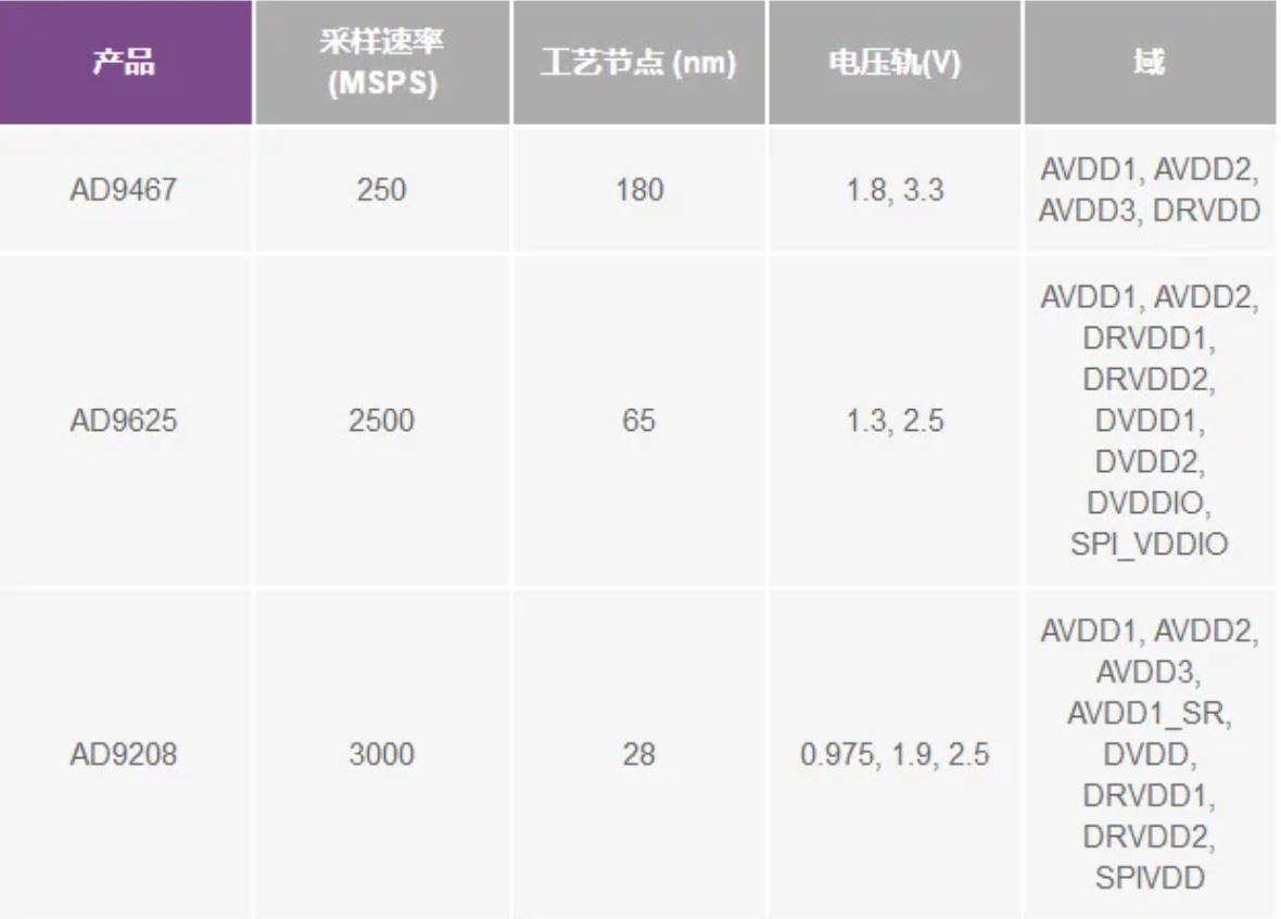 RF ADC為什么有如此多電源軌和電源域？