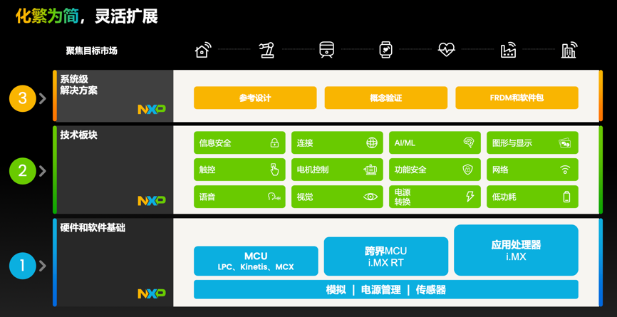 工業(yè)物聯(lián)網(wǎng)AI轉(zhuǎn)型革命下，恩智浦MCU/MPU如何幫助中國客戶更“AI”