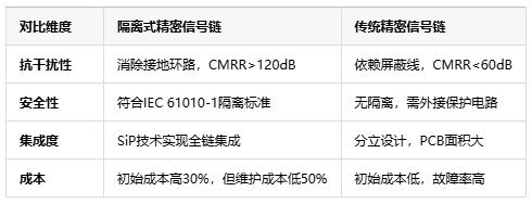隔離式精密信號(hào)鏈定義、原理與應(yīng)用全景解析