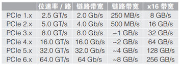應(yīng)對(duì)一致性測(cè)試特定挑戰(zhàn)，需要可靠的PCIe 5.0 發(fā)射機(jī)驗(yàn)證