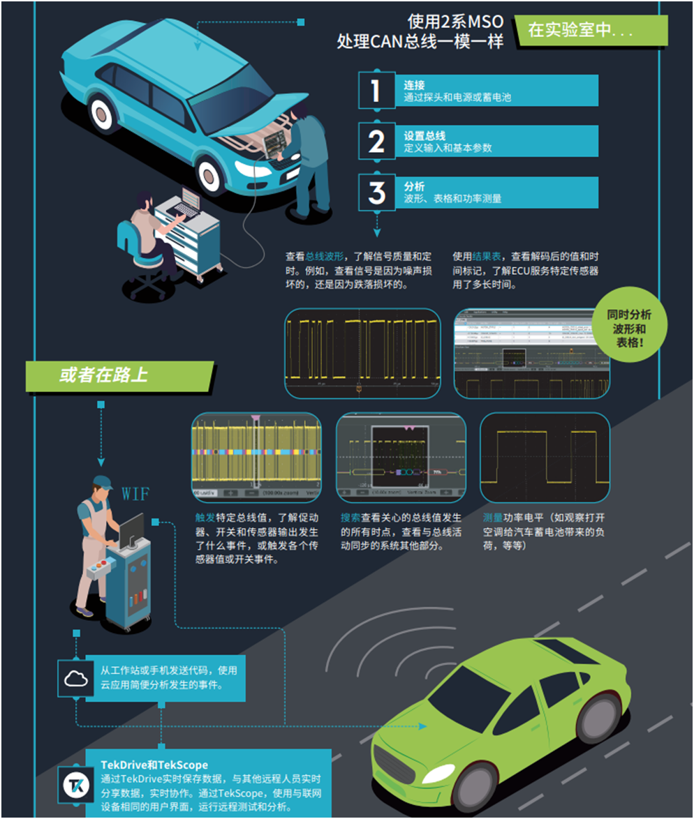 【MSO2陪你上路帶你飛】系列之三： 快速識別和調(diào)試問題，用2系MSO調(diào)試汽車串行總線