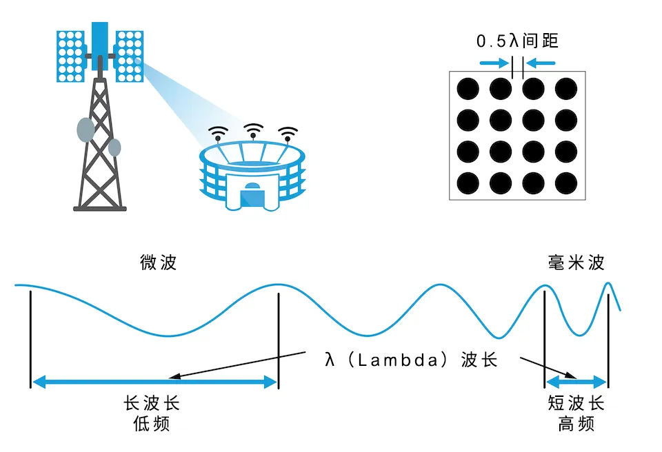從4個到256個通道，GaN技術(shù)如何創(chuàng)新5G基站系統(tǒng)的緊湊設(shè)計