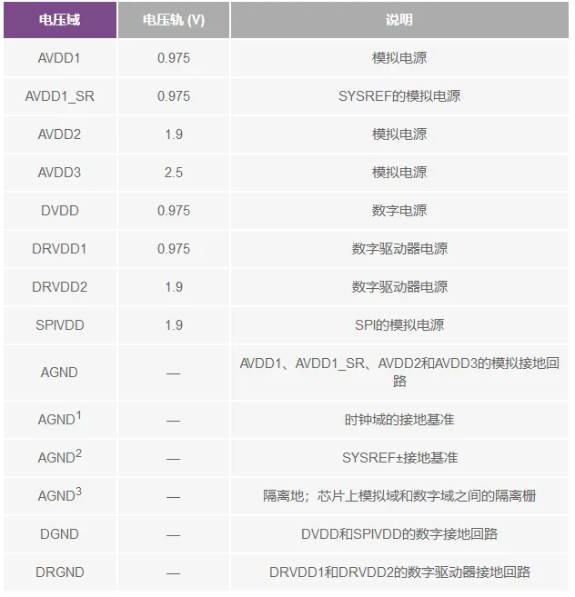 RF ADC為什么有如此多電源軌和電源域？