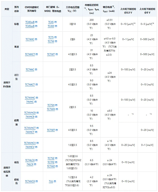芝識(shí)課堂【CMOS邏輯IC的使用注意事項(xiàng)】—深入電子設(shè)計(jì)，需要這份指南（一）