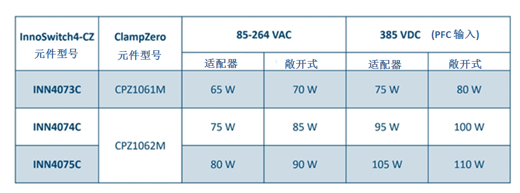 利用氮化鎵芯片組實(shí)現(xiàn)高效率、超緊湊的反激式電源