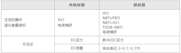 如何用4200A-SCS進(jìn)行晶圓級(jí)可靠性測試？