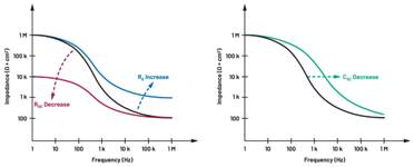  圖5.人體皮膚分層橫截面以及TMD和生物阻抗測量  考慮到生物阻抗分析的無創(chuàng)性，使用兩個金屬電極代表電氣傳感器，連接模擬前端(AFE)電路和患者皮膚。這個金屬與非金屬的接觸點(diǎn)是構(gòu)成整個電路的另一個關(guān)鍵部分，連接了AFE和人體電氣模型。電荷載體（電極中的電子和人體內(nèi)的離子）之間的相互作用可能對這些傳感器的性能產(chǎn)生重大影響，需要根據(jù)每種應(yīng)用進(jìn)行具體考慮。首先，金屬與離子溶液接觸的相互作用導(dǎo)致金屬表面附近溶液中離子濃度的局部變化。這種現(xiàn)象會改變電極下方區(qū)域的電荷中性，導(dǎo)致金屬周圍的電解質(zhì)電位與溶液其余部分不同，從而在金屬和電解質(zhì)主體之間產(chǎn)生一個電位差，即常說的“半電池電位”。其次，注入電流的直流分量會導(dǎo)致電極極化。  表1.各種電極類型和相應(yīng)的半電池電位  金屬及反應(yīng)  半電池電位(V)  Al → Al3+ + 3e- Al → Al3+ + 3e-  –1.706 –1.706  Ni → Ni2+ + 2e- Ni → Ni2+ + 2e-  –0.230 -0.230  H2 → 2H+ + 2e- H2 → 2H+ + 2e-  0.000 (by definition) 0.000（根據(jù)定義）  Ag + Cl- → AgCl + e- Ag + Cl- → AgCl + e-  +0.223 +0.223  Ag → Ag+ + e- Ag → Ag+ + e-  +0.799 +0.799  Au → Au+ + e- Au → Au+ + e-  +1.680 +1.680  這是一種不良現(xiàn)象，往往導(dǎo)致電極性能下降。這些考量表明，電極也需要定義適當(dāng)?shù)碾姎饽Ｐ停▍⒁妶D6）。我們可以將干電極表示為具有三個串聯(lián)元件的電路：一個用于模擬半電池電位(EHC)的直流電源；一個用于模擬金屬和非金屬（人體）之間接觸的RC并聯(lián)電池(Rd||Cd)；以及一個用于模擬電極金屬的電阻Rs。